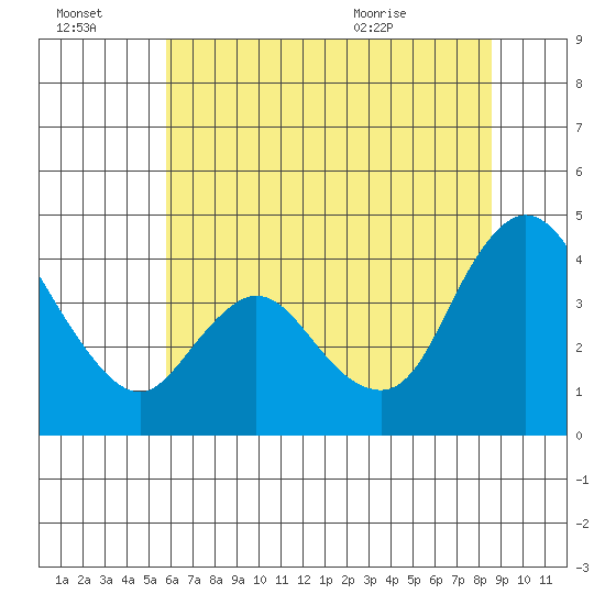 Joice Island tide chart for Thursday, July 3, 2025