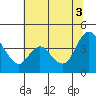 Joice Island tide chart for Thursday, July 3, 2025