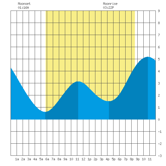 Joice Island tide chart for Friday, July 4, 2025