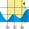 Joice Island tide chart for Friday, July 4, 2025