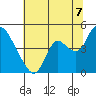 Joice Island tide chart for Monday, July 7, 2025