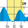 Joice Island tide chart for Sunday, August 10, 2025