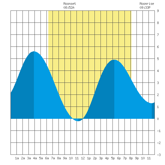 Joice Island tide chart for Monday, August 11, 2025