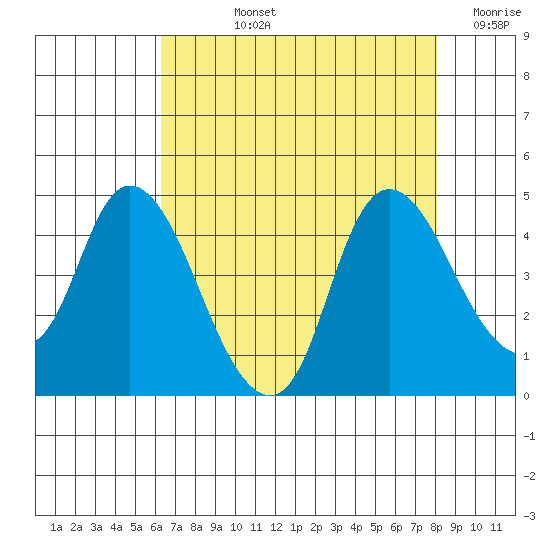 Joice Island tide chart for Tuesday, August 12, 2025