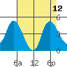 Joice Island tide chart for Tuesday, August 12, 2025