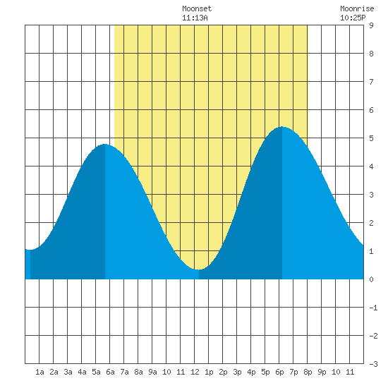 Joice Island tide chart for Wednesday, August 13, 2025