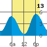 Joice Island tide chart for Wednesday, August 13, 2025