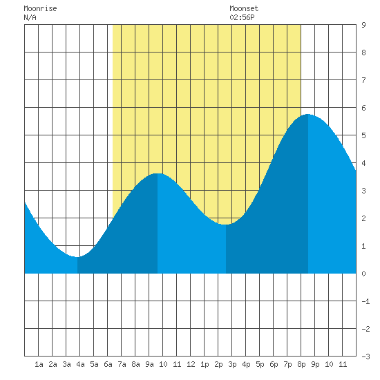Joice Island tide chart for Saturday, August 16, 2025