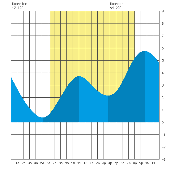 Joice Island tide chart for Sunday, August 17, 2025