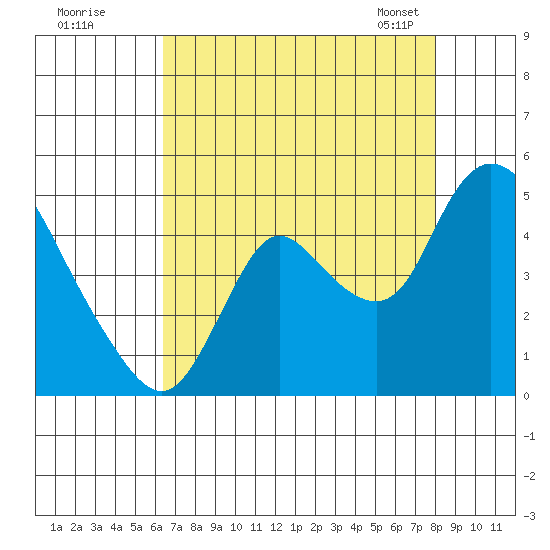 Joice Island tide chart for Monday, August 18, 2025
