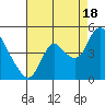 Joice Island tide chart for Monday, August 18, 2025