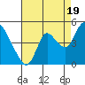Joice Island tide chart for Tuesday, August 19, 2025