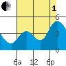 Joice Island tide chart for Friday, August 1, 2025