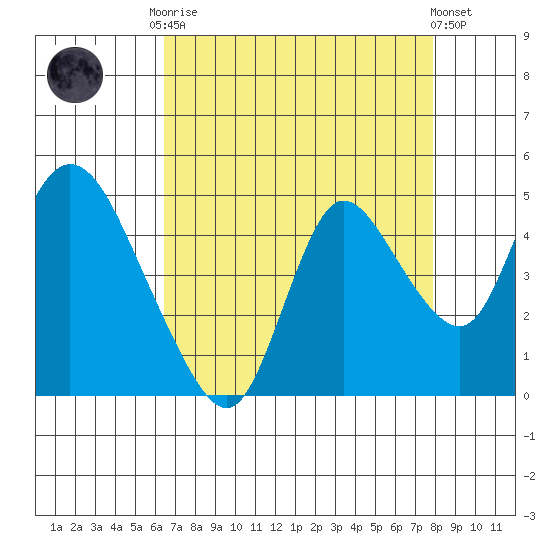Joice Island tide chart for Friday, August 22, 2025
