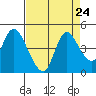 Joice Island tide chart for Sunday, August 24, 2025