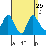 Joice Island tide chart for Monday, August 25, 2025