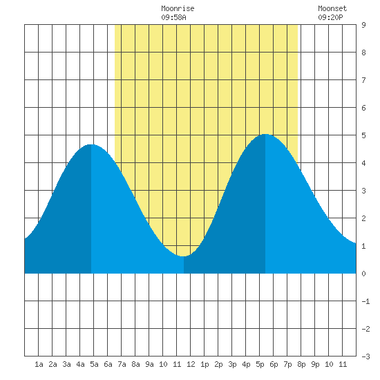 Joice Island tide chart for Tuesday, August 26, 2025