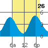 Joice Island tide chart for Tuesday, August 26, 2025