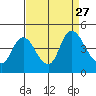 Joice Island tide chart for Wednesday, August 27, 2025