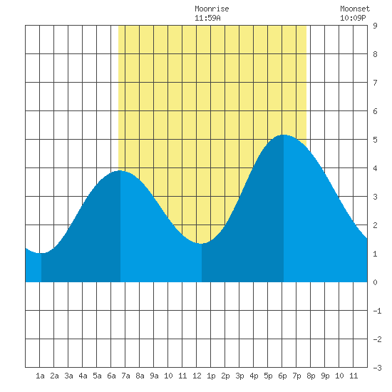 Joice Island tide chart for Thursday, August 28, 2025