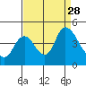Joice Island tide chart for Thursday, August 28, 2025