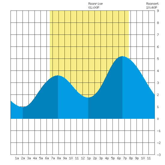 Joice Island tide chart for Friday, August 29, 2025