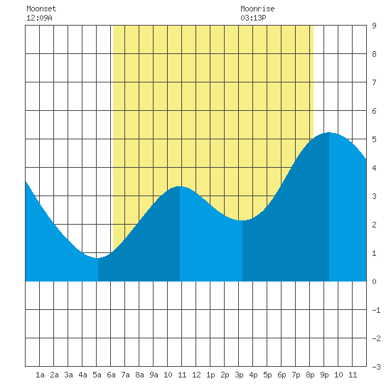 Joice Island tide chart for Saturday, August 2, 2025
