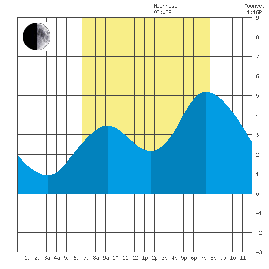 Joice Island tide chart for Saturday, August 30, 2025