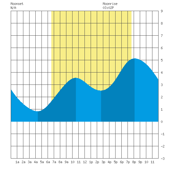Joice Island tide chart for Sunday, August 31, 2025