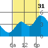 Joice Island tide chart for Sunday, August 31, 2025