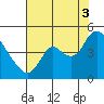 Joice Island tide chart for Sunday, August 3, 2025