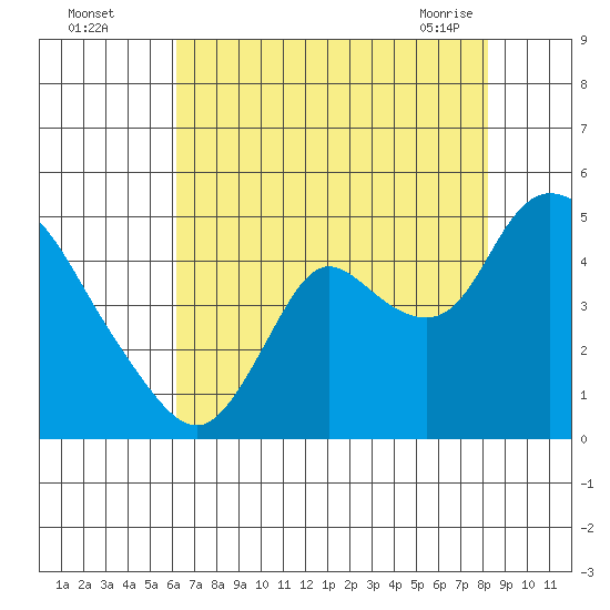 Joice Island tide chart for Monday, August 4, 2025