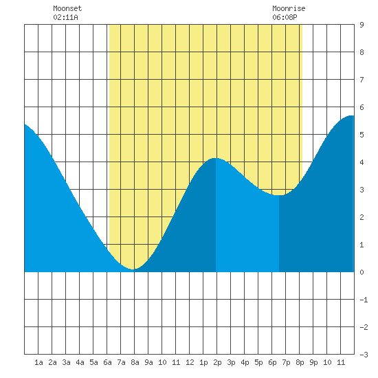 Joice Island tide chart for Tuesday, August 5, 2025