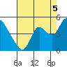 Joice Island tide chart for Tuesday, August 5, 2025