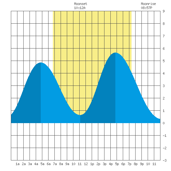 Joice Island tide chart for Wednesday, September 10, 2025