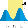 Joice Island tide chart for Wednesday, September 10, 2025