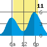 Joice Island tide chart for Thursday, September 11, 2025