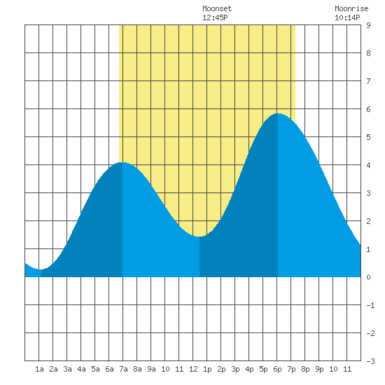Joice Island tide chart for Friday, September 12, 2025