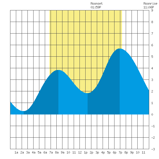 Joice Island tide chart for Saturday, September 13, 2025