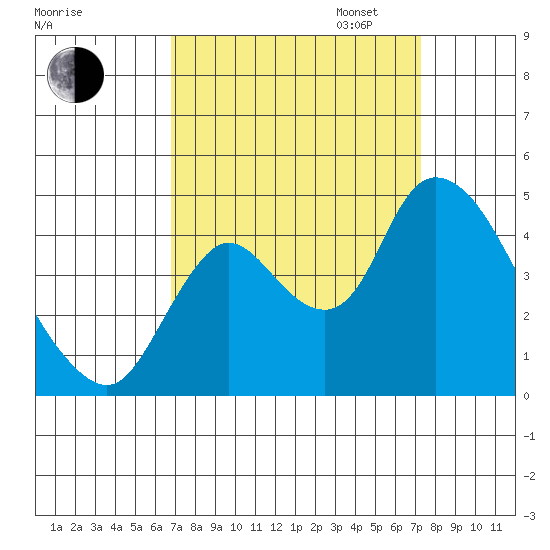 Joice Island tide chart for Sunday, September 14, 2025