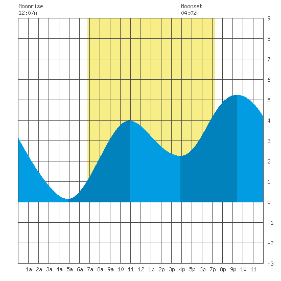 Joice Island tide chart for Monday, September 15, 2025