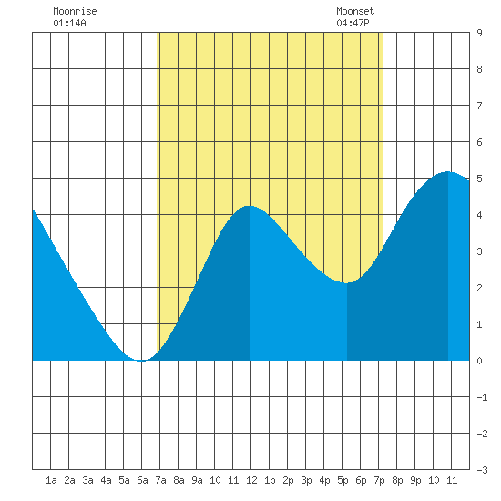 Joice Island tide chart for Tuesday, September 16, 2025