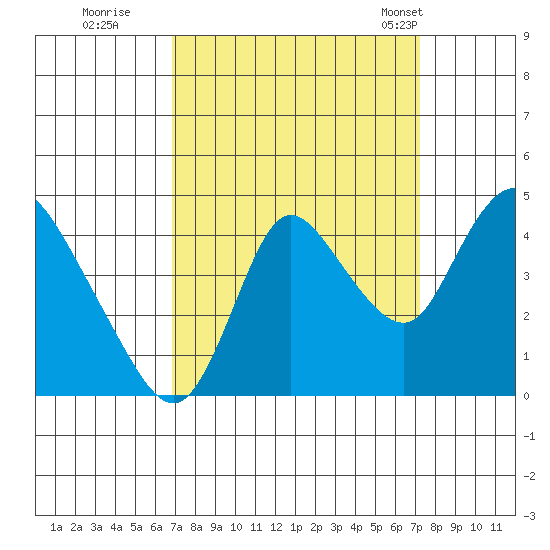 Joice Island tide chart for Wednesday, September 17, 2025