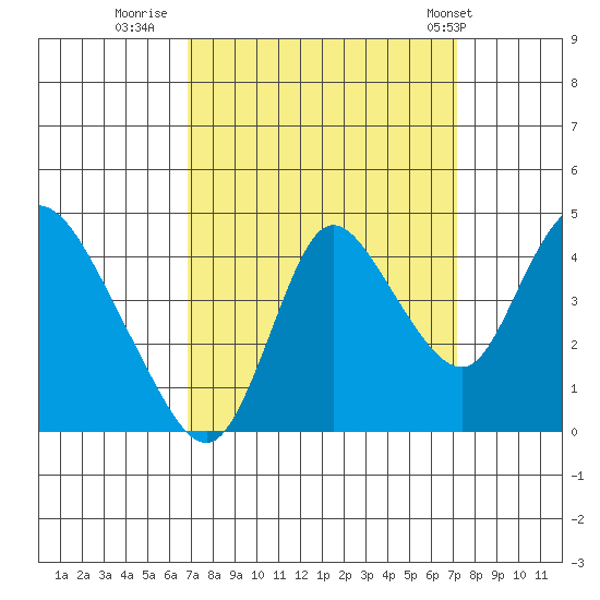 Joice Island tide chart for Thursday, September 18, 2025