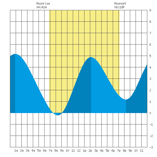 Joice Island tide chart for Friday, September 19, 2025