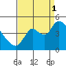Joice Island tide chart for Monday, September 1, 2025