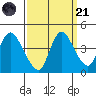 Joice Island tide chart for Sunday, September 21, 2025