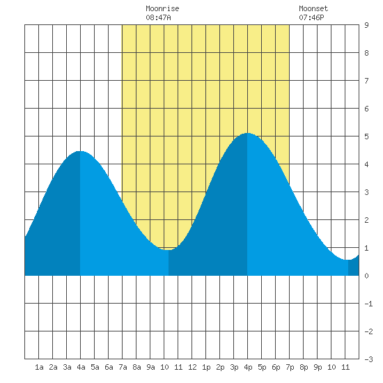 Joice Island tide chart for Tuesday, September 23, 2025