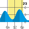 Joice Island tide chart for Tuesday, September 23, 2025