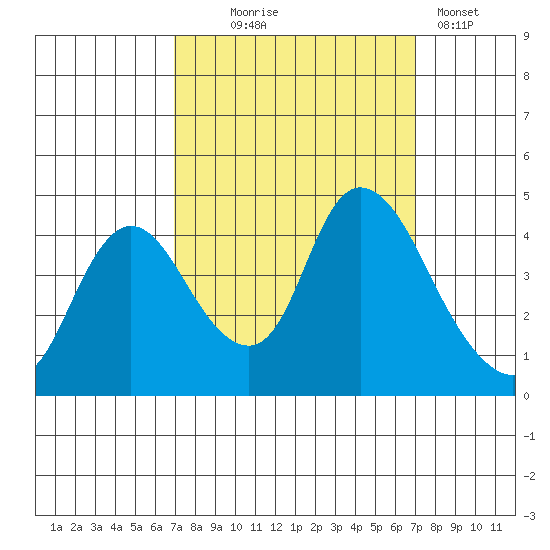 Joice Island tide chart for Wednesday, September 24, 2025